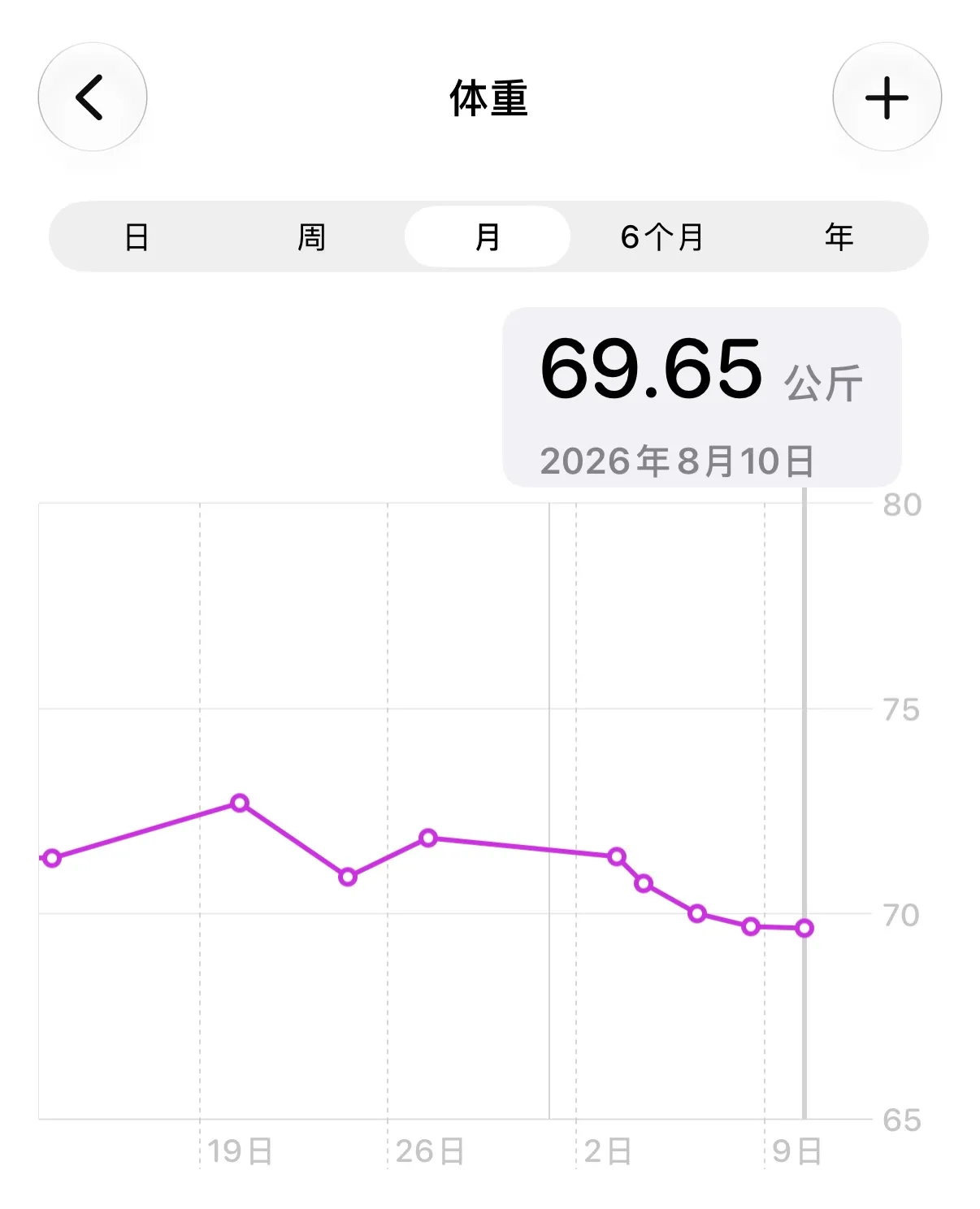 体重降至 69.65kg